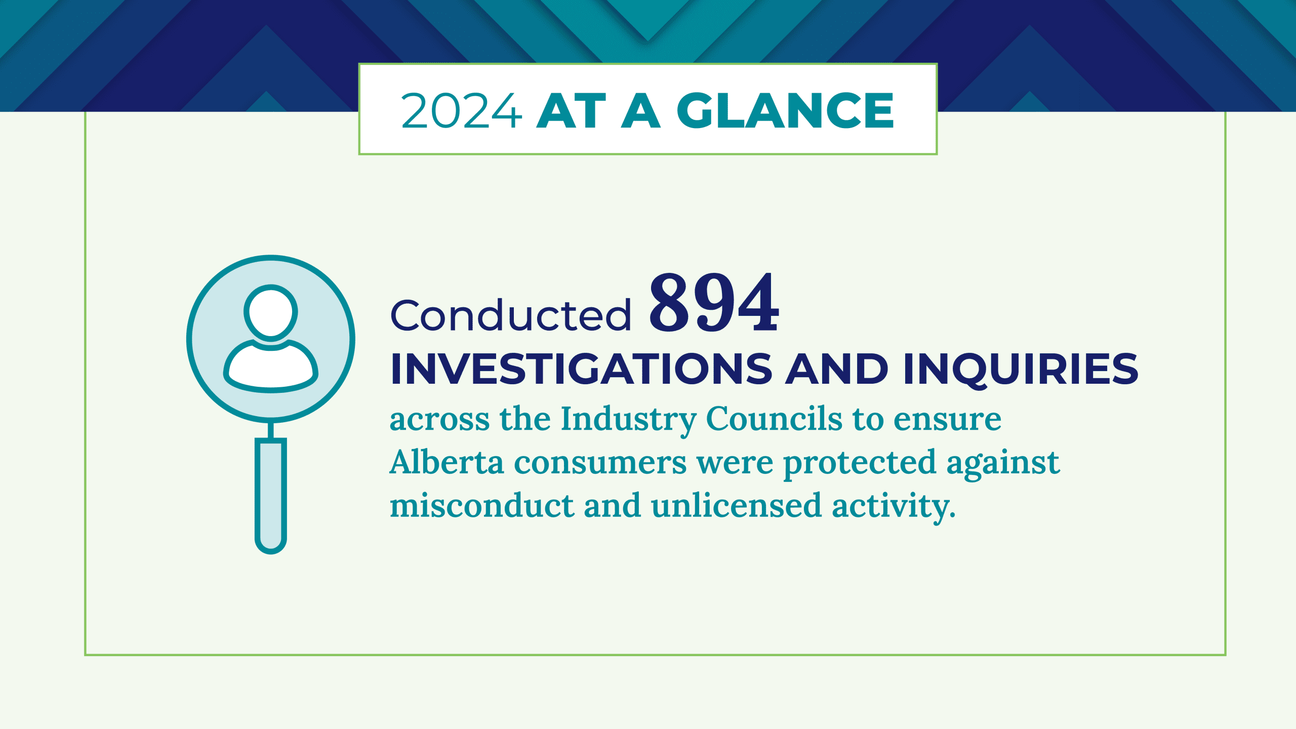 2024 at a glance: [The AIC] conducted 894 investigations and inquiries across the Industry Councils to ensure Alberta consumers were protected against misconduct and unlicensed activity.