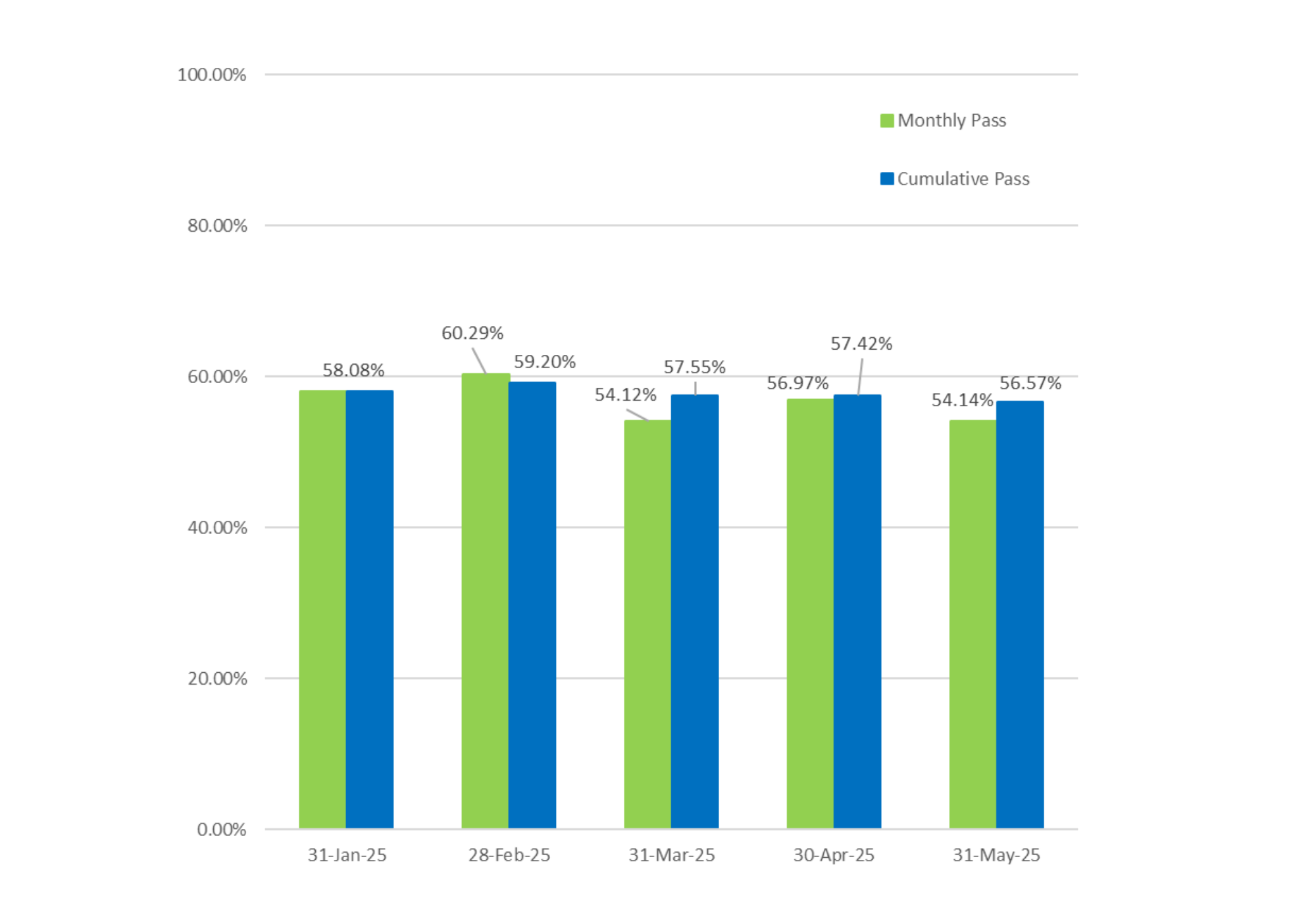 Bar graph showing both the cumulative and monthly pass rates for General Level 1 exams; cumulative pass rate is 57.67% and is based on the 756 exams taken in 2025.