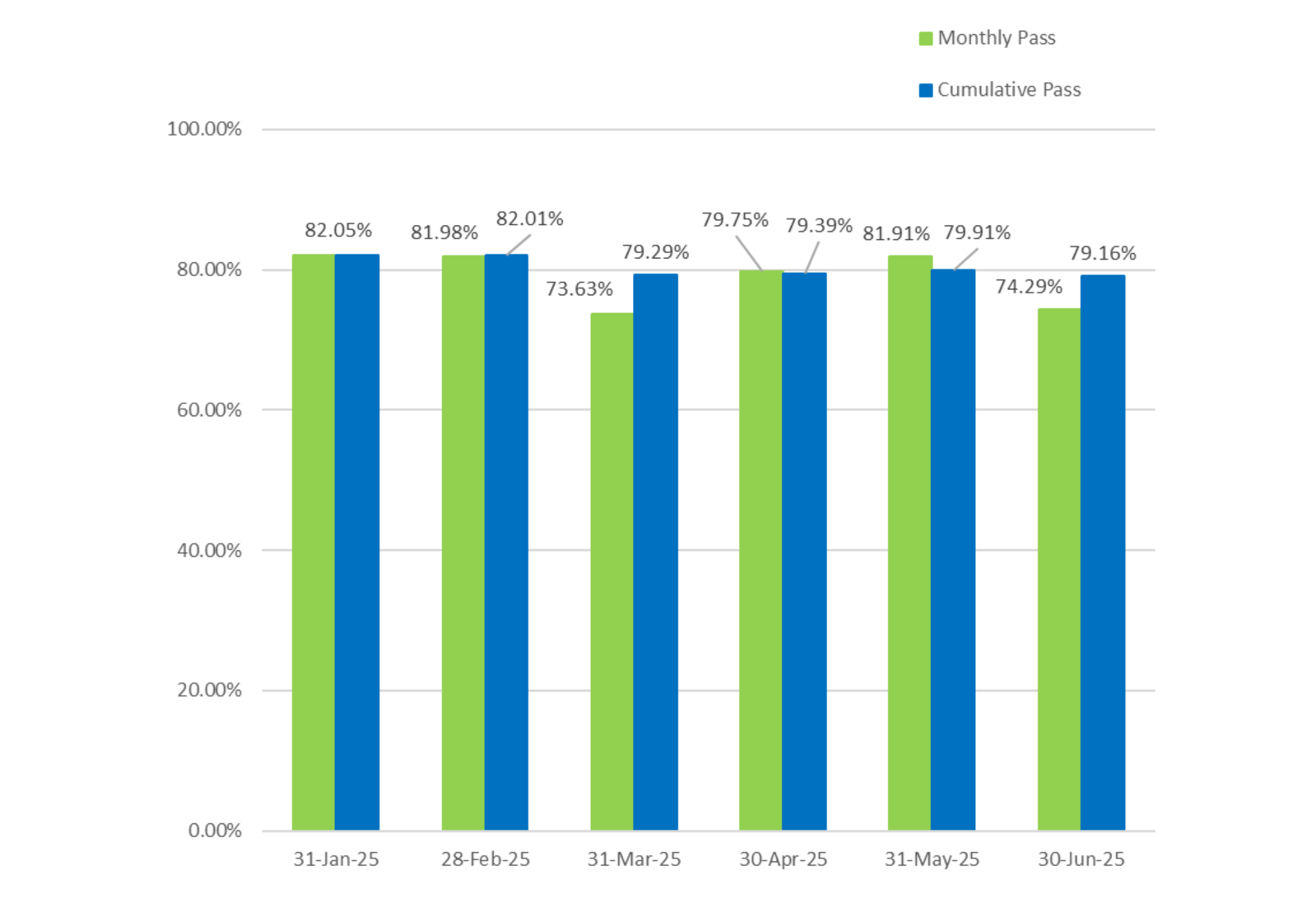 Bar graph showing both the cumulative and monthly pass rates for General Level 2 exams; cumulative pass rate is 79.26% and is based on the 352 exams taken in 2025.