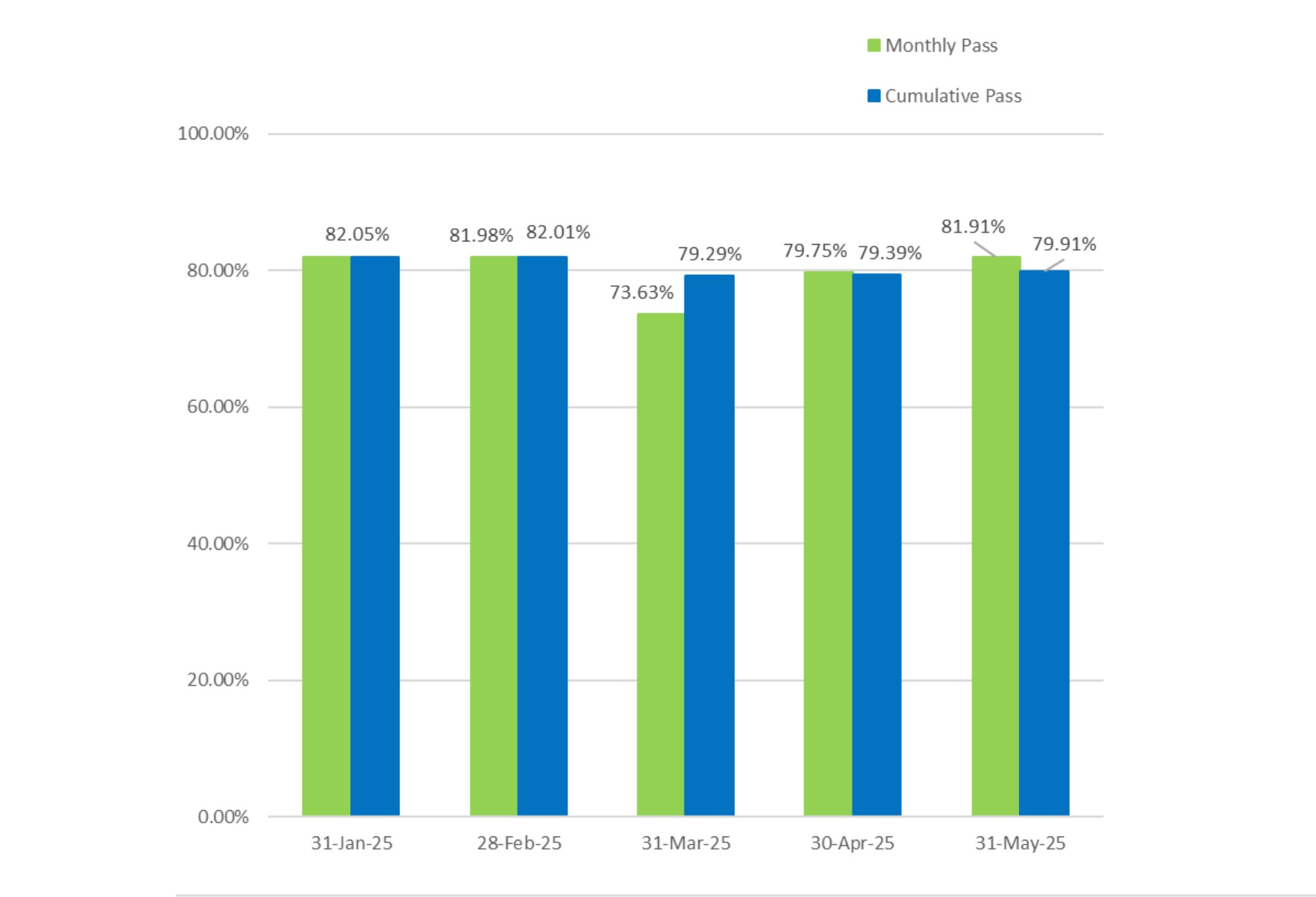 Bar graph showing both the cumulative and monthly pass rates for General Level 2 exams; cumulative pass rate is 79.26% and is based on the 352 exams taken in 2025.