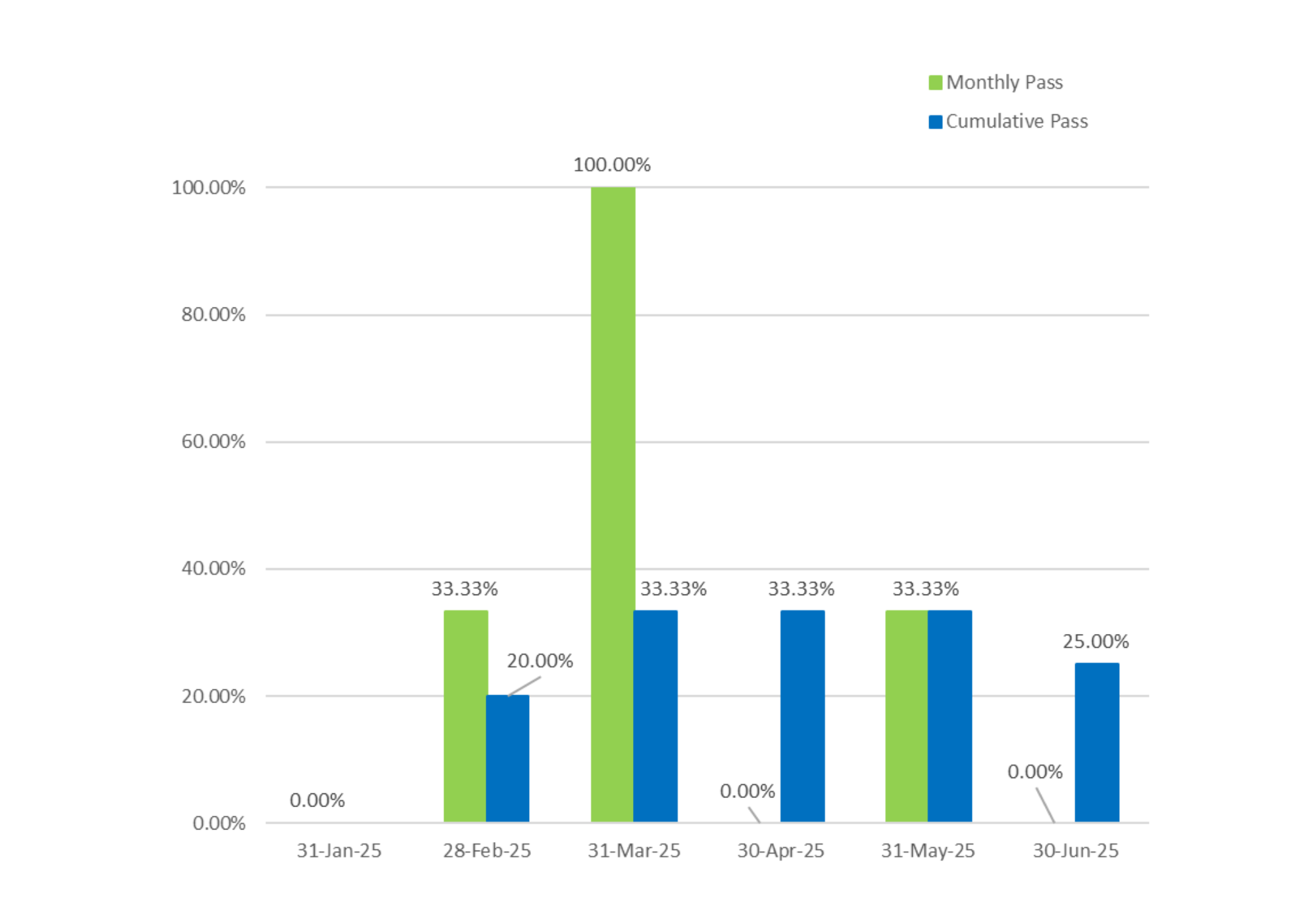 Bar graph showing both the cumulative and monthly pass rates for General Level 3 exams; cumulative pass rate is 33.33% and is based on the 6 exams taken in 2025.