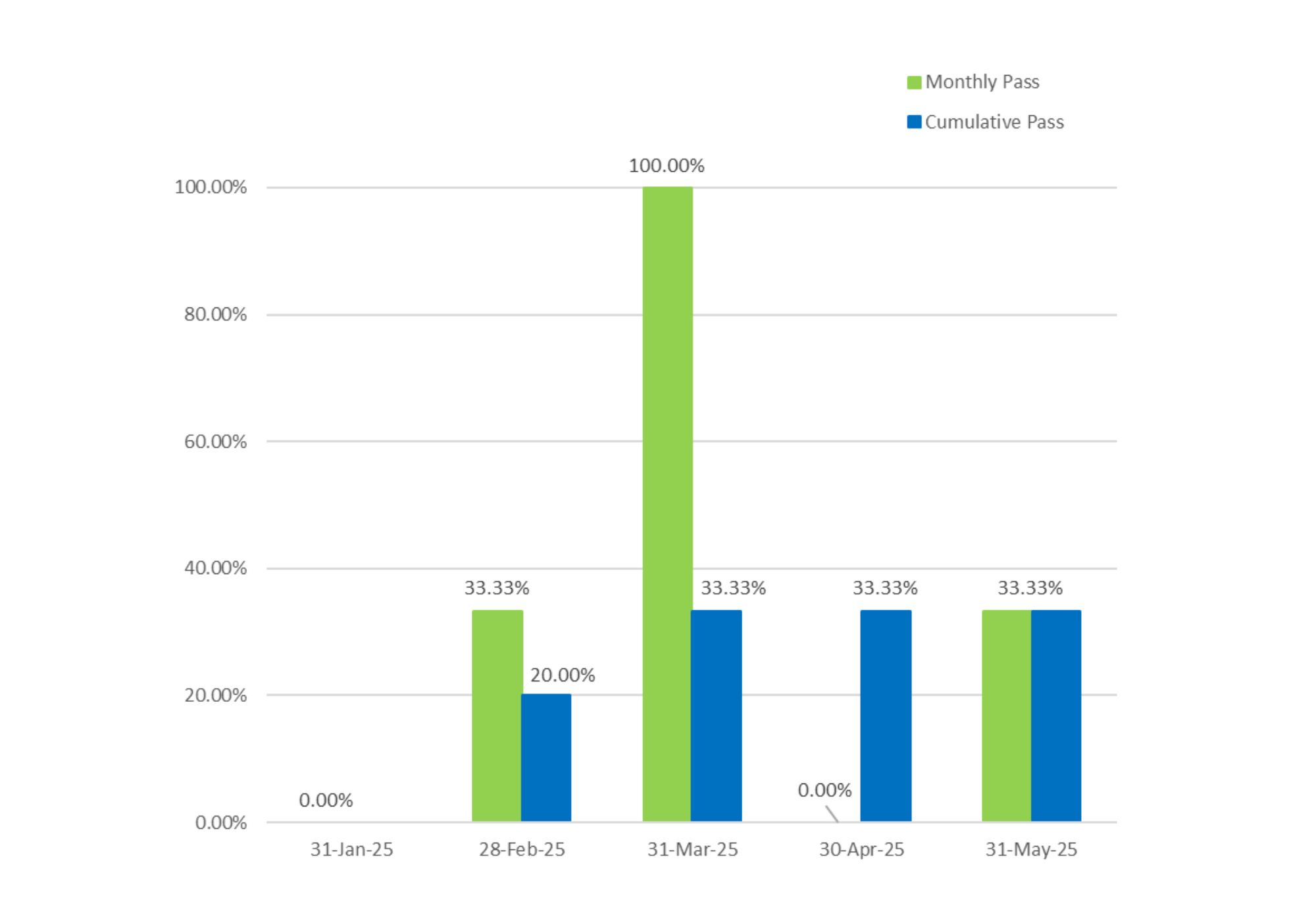 Bar graph showing both the cumulative and monthly pass rates for General Level 3 exams; cumulative pass rate is 33.33% and is based on the 6 exams taken in 2025.