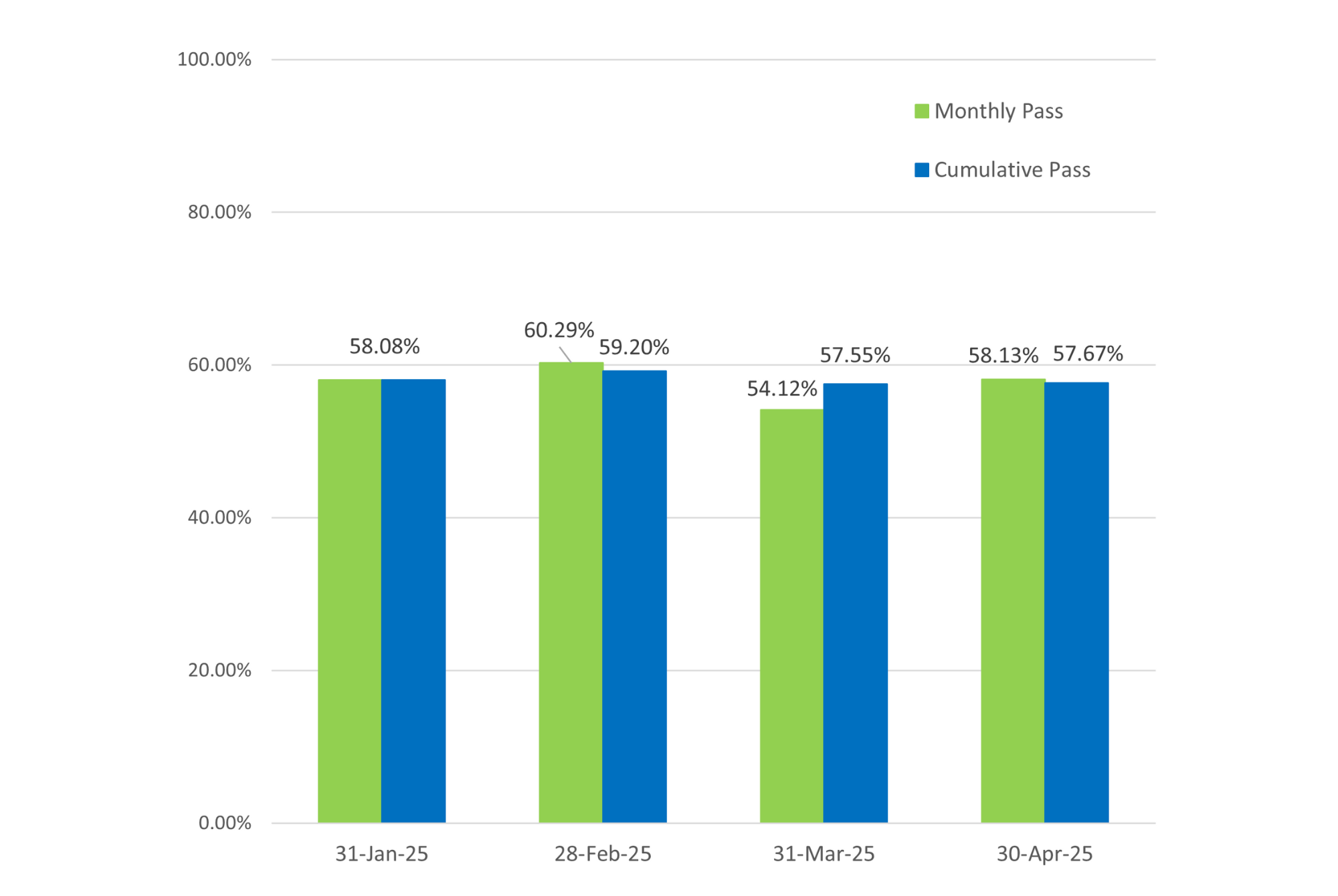 Bar graph showing both the cumulative and monthly pass rates for General Level 1 exams; cumulative pass rate is 57.67% and is based on the 756 exams taken in 2025.