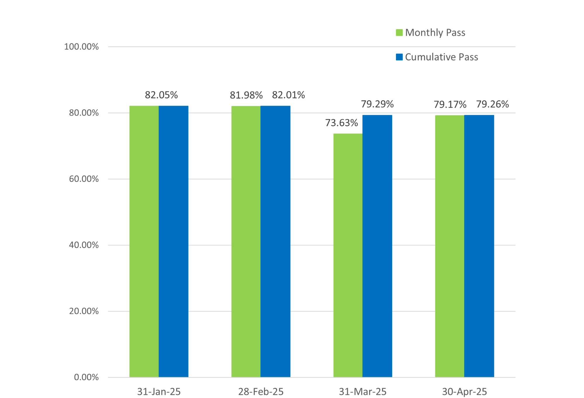 Bar graph showing both the cumulative and monthly pass rates for General Level 2 exams; cumulative pass rate is 79.26% and is based on the 352 exams taken in 2025.