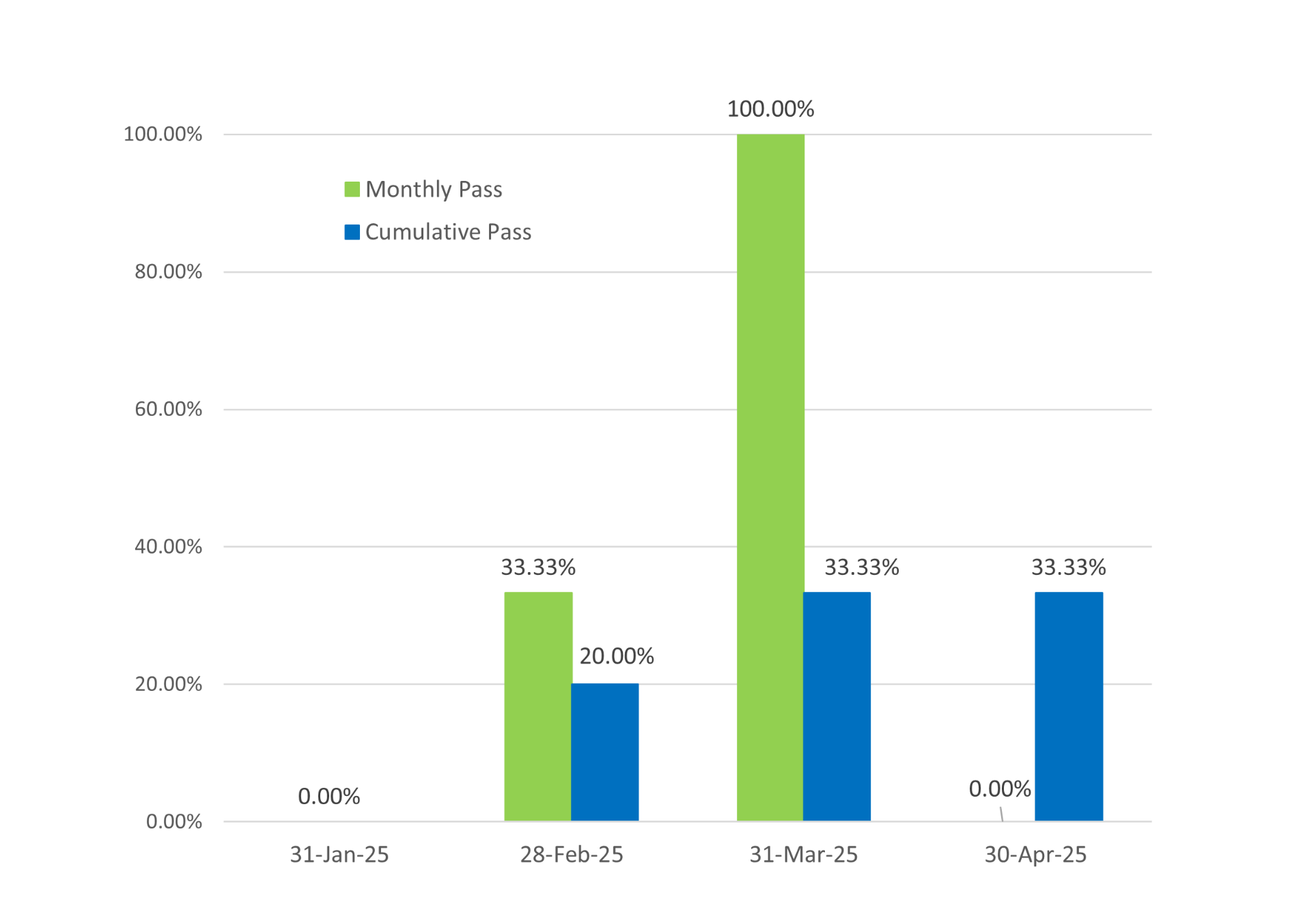Bar graph showing both the cumulative and monthly pass rates for General Level 3 exams; cumulative pass rate is 33.33% and is based on the 6 exams taken in 2025.