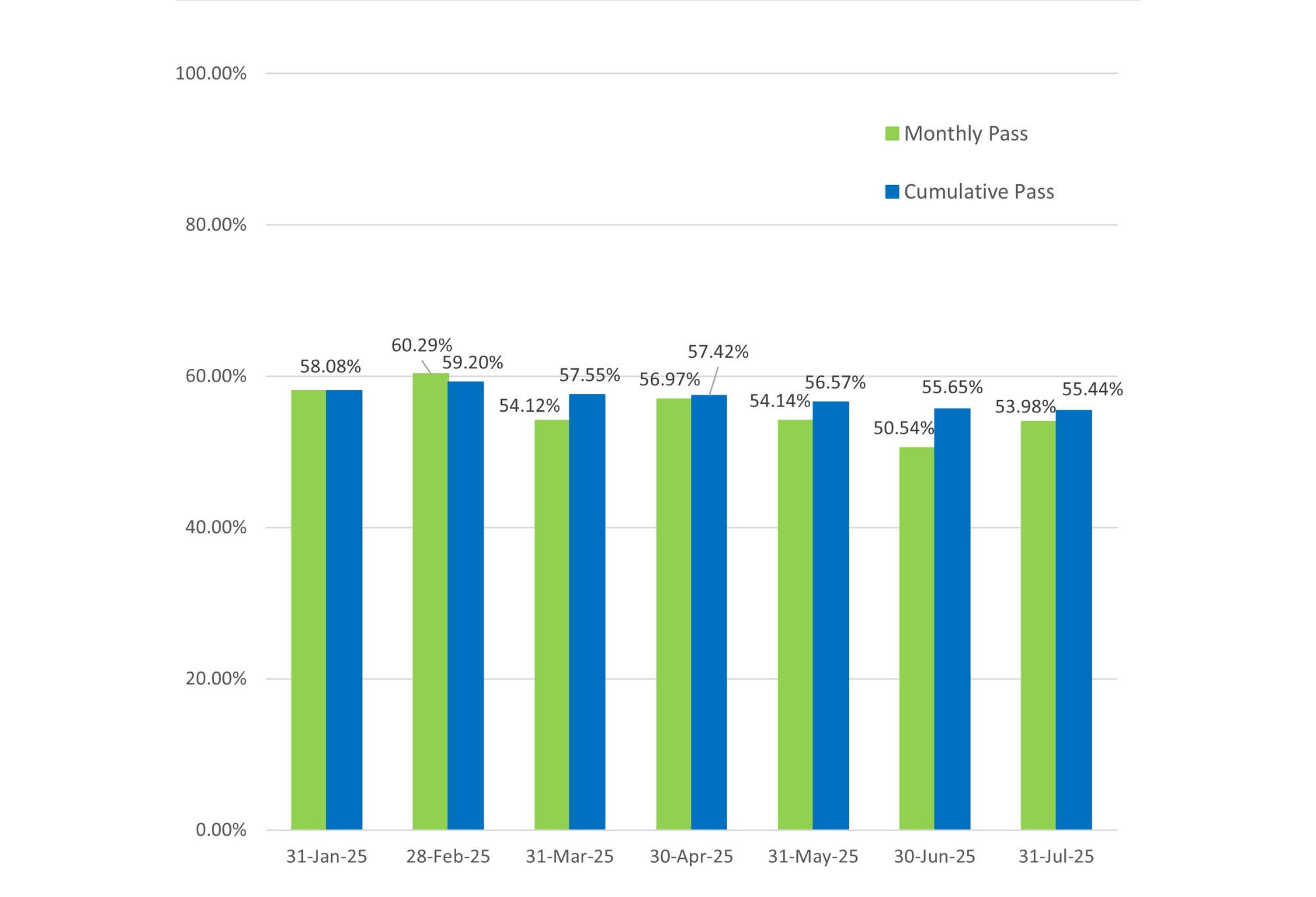 Bar graph showing both the cumulative and monthly pass rates for General Level 1 exams; cumulative pass rate is 55.44% and is based on the 1,389 exams taken in 2025.