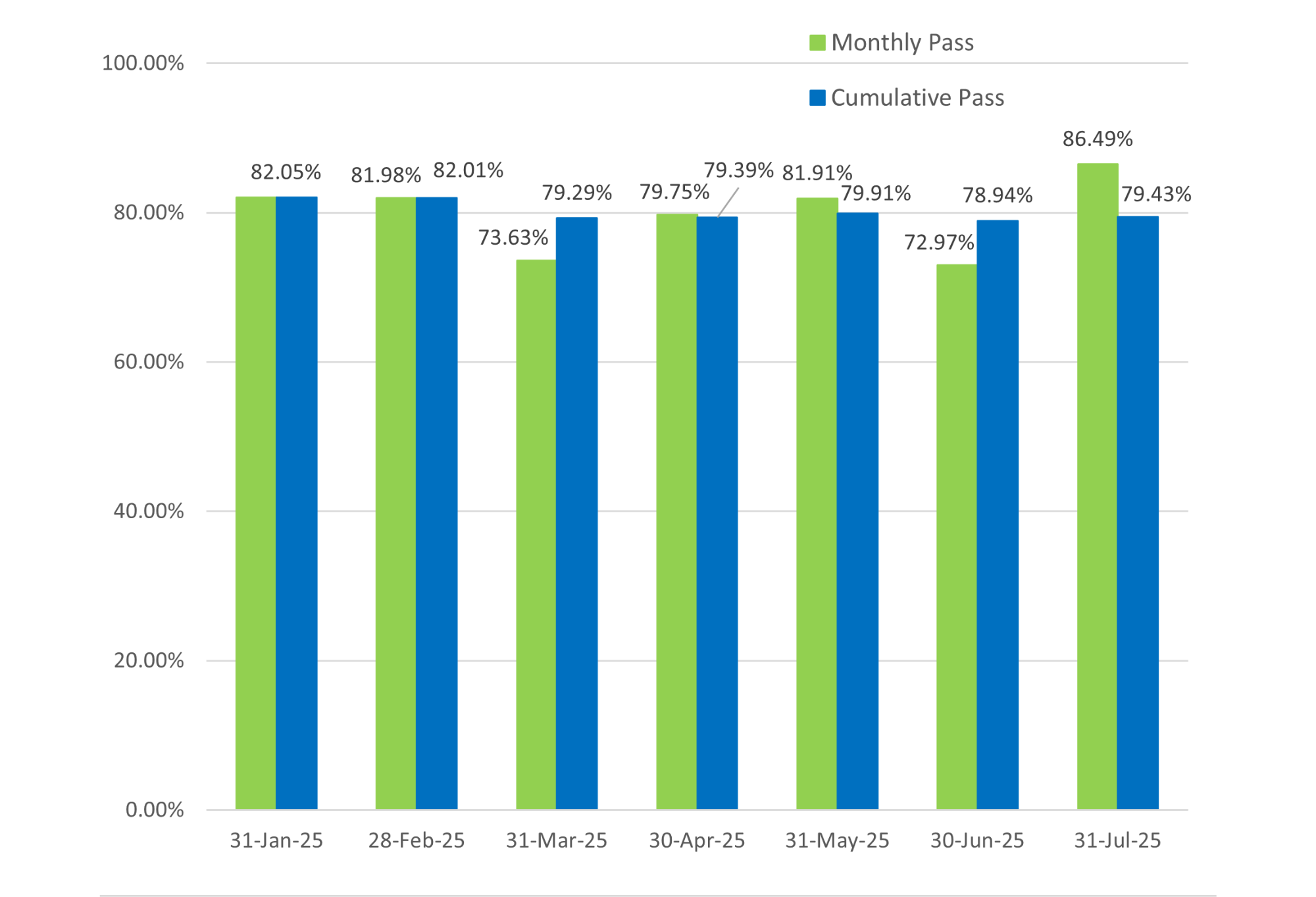 Bar graph showing both the cumulative and monthly pass rates for General Level 2 exams; cumulative pass rate is 79.43% and is based on the 564 exams taken in 2025.