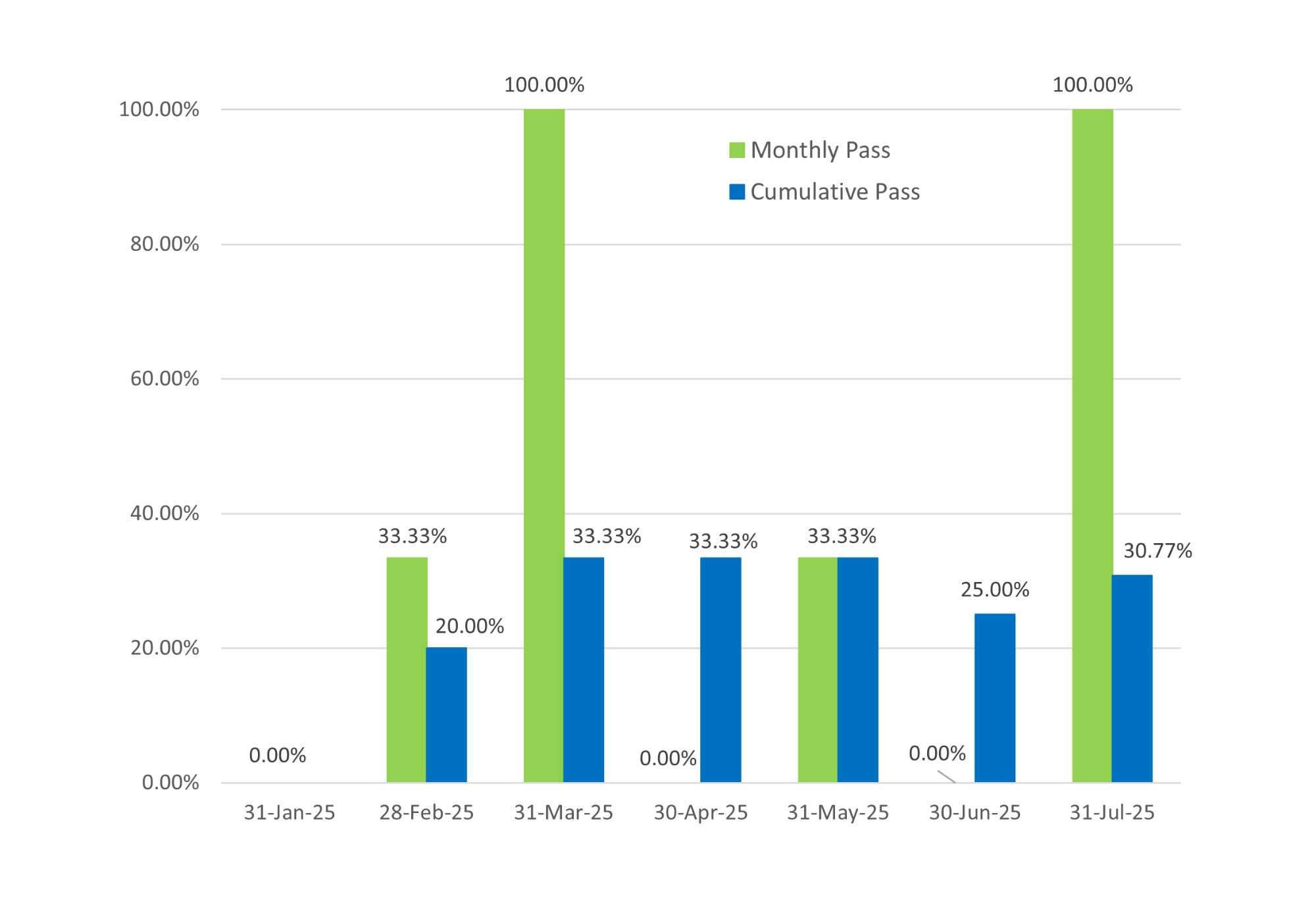 Bar graph showing both the cumulative and monthly pass rates for General Level 3 exams; cumulative pass rate is 30.77% and is based on the 13 exams taken in 2025.