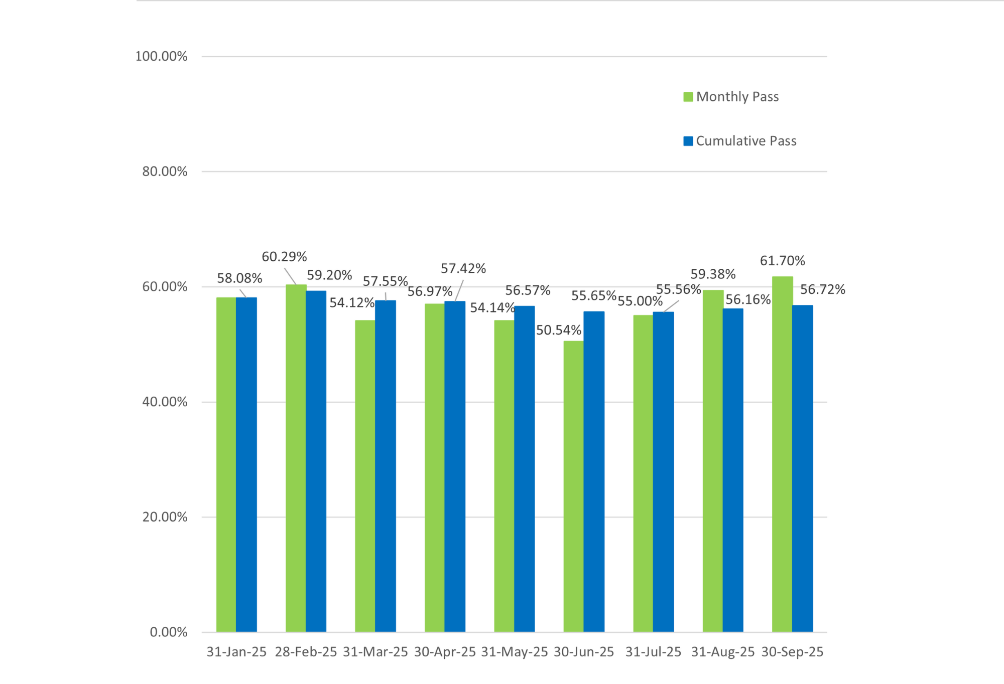 Bar graph showing both the cumulative and monthly pass rates for General Level 1 exams; cumulative pass rate is 56.72% and is based on the 1,837 exams taken in 2025.