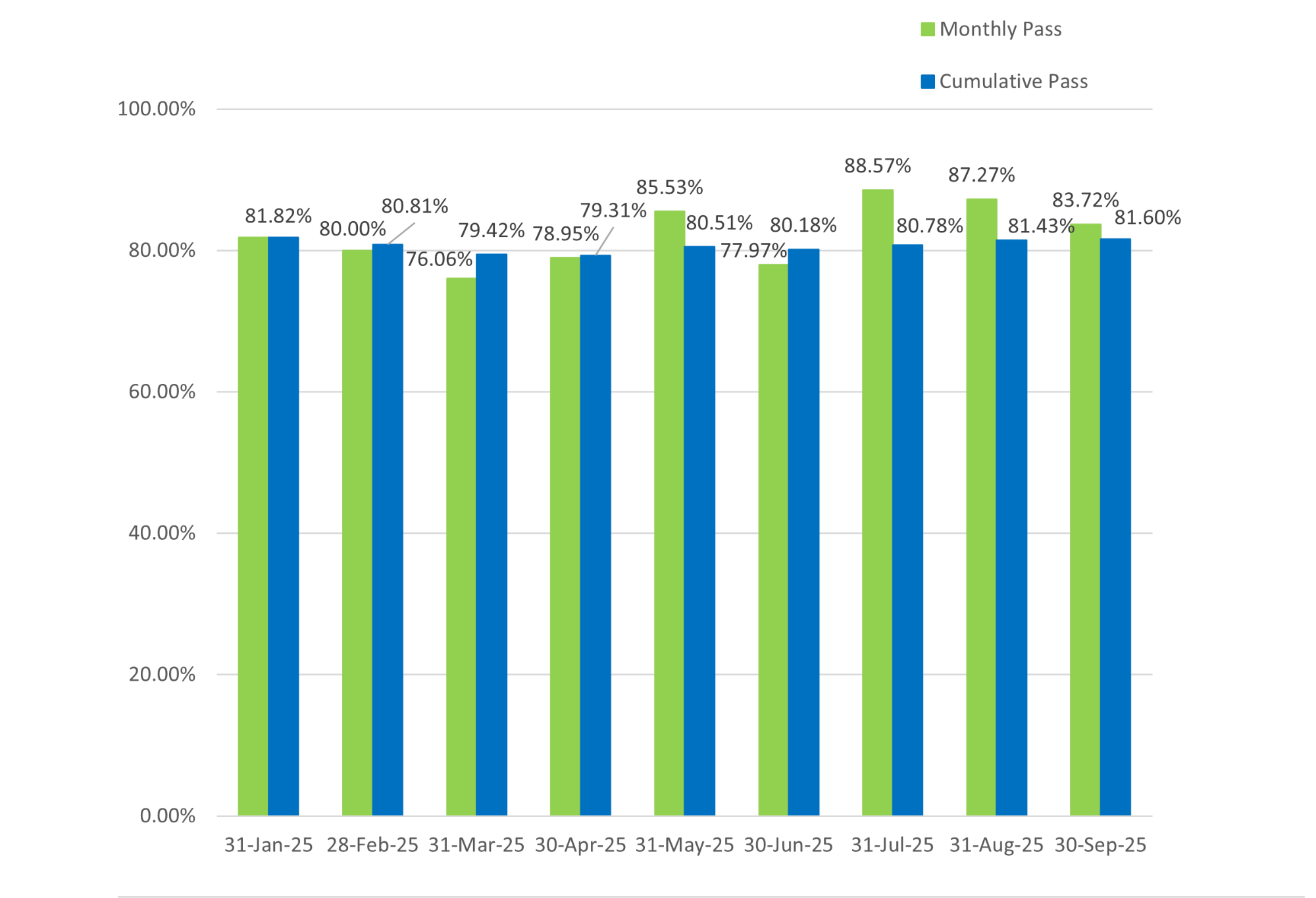 Bar graph showing both the cumulative and monthly pass rates for General Level 2 exams; cumulative pass rate is 81.60% and is based on the 587 exams taken in 2025.