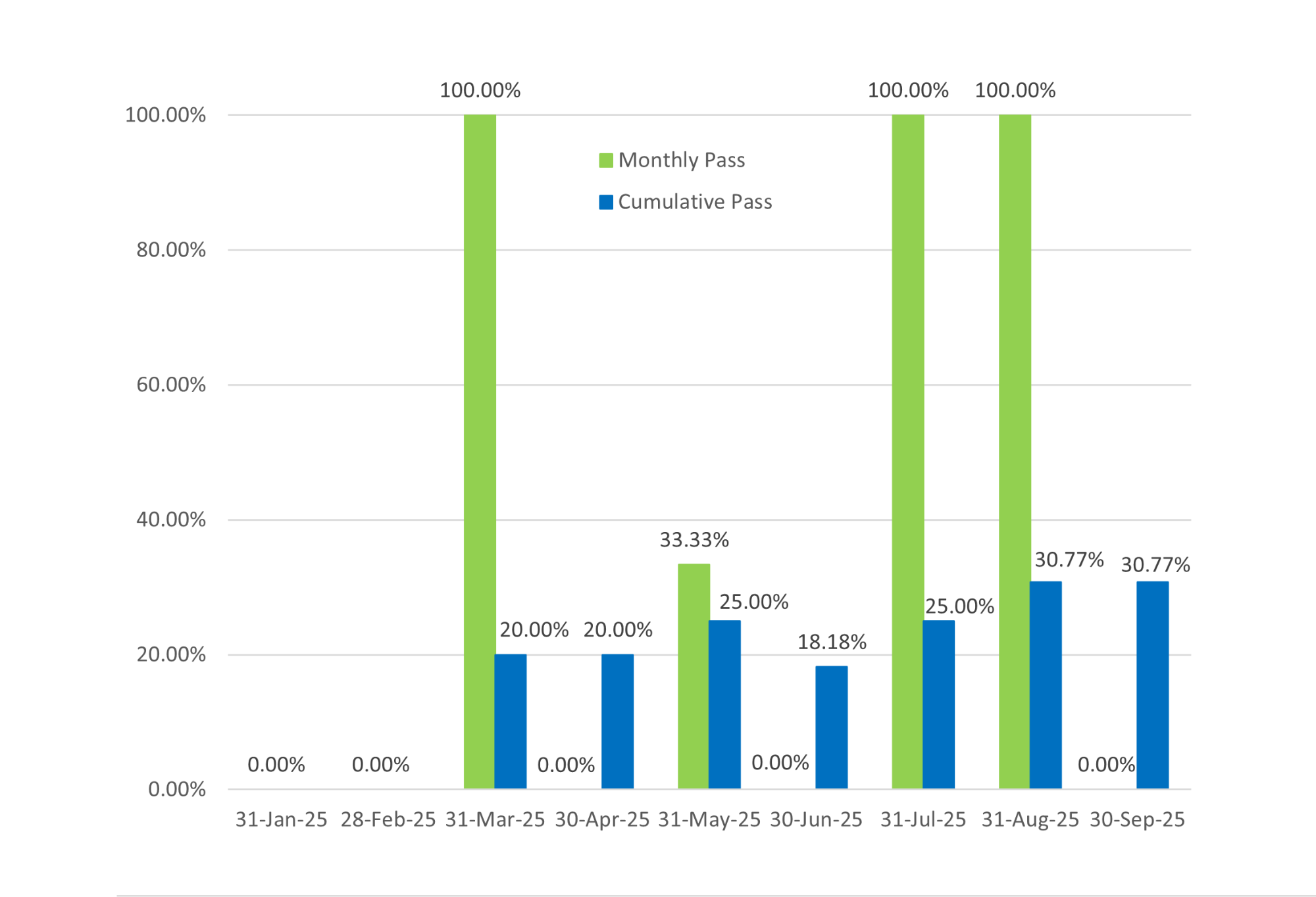 Bar graph showing both the cumulative and monthly pass rates for General Level 3 exams; cumulative pass rate is 30.77% and is based on the 13 exams taken in 2025.