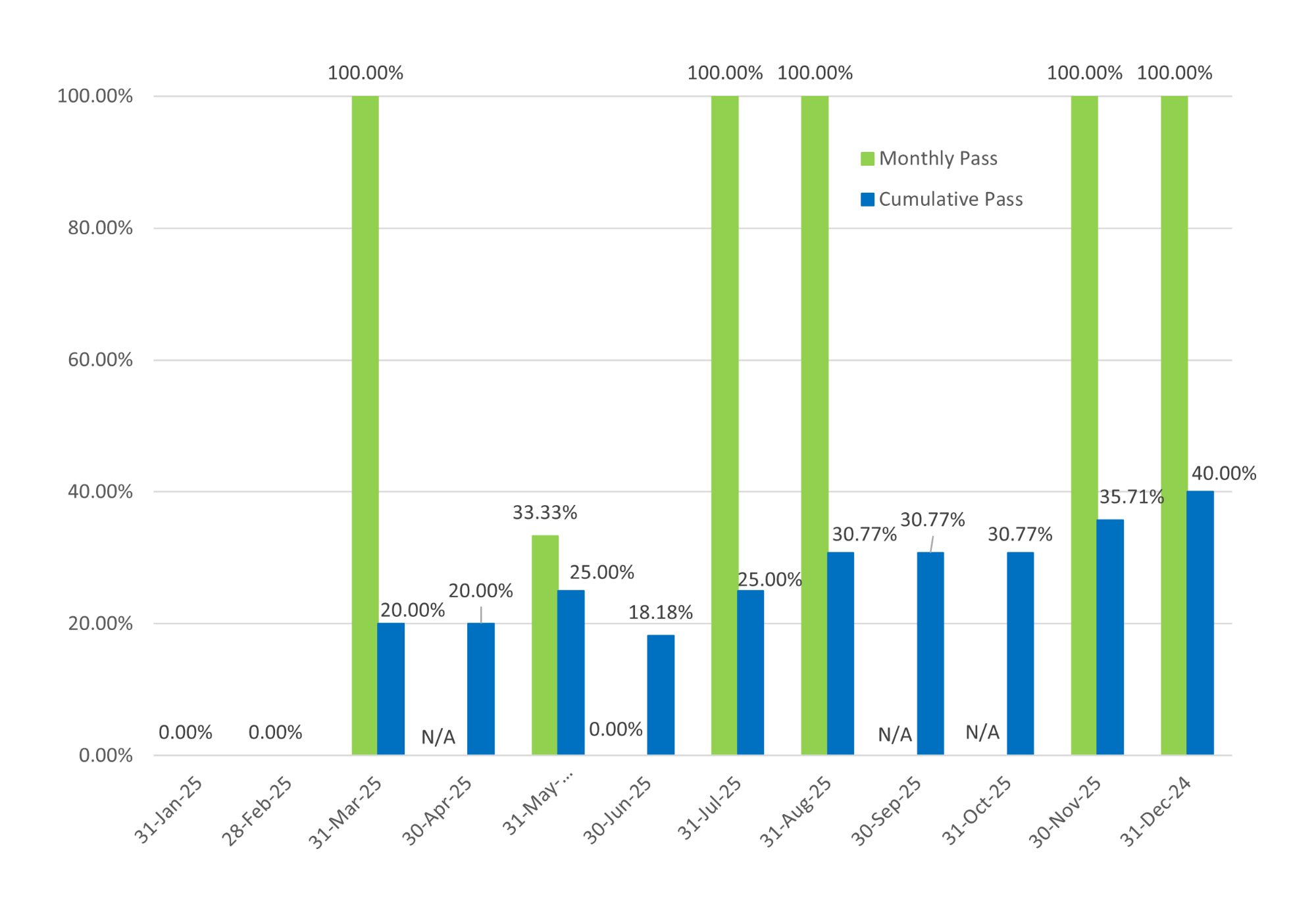 Bar graph showing both the cumulative and monthly pass rates for General Level 3 exams; cumulative pass rate is 40.00% and is based on the 15 exams taken in 2025.