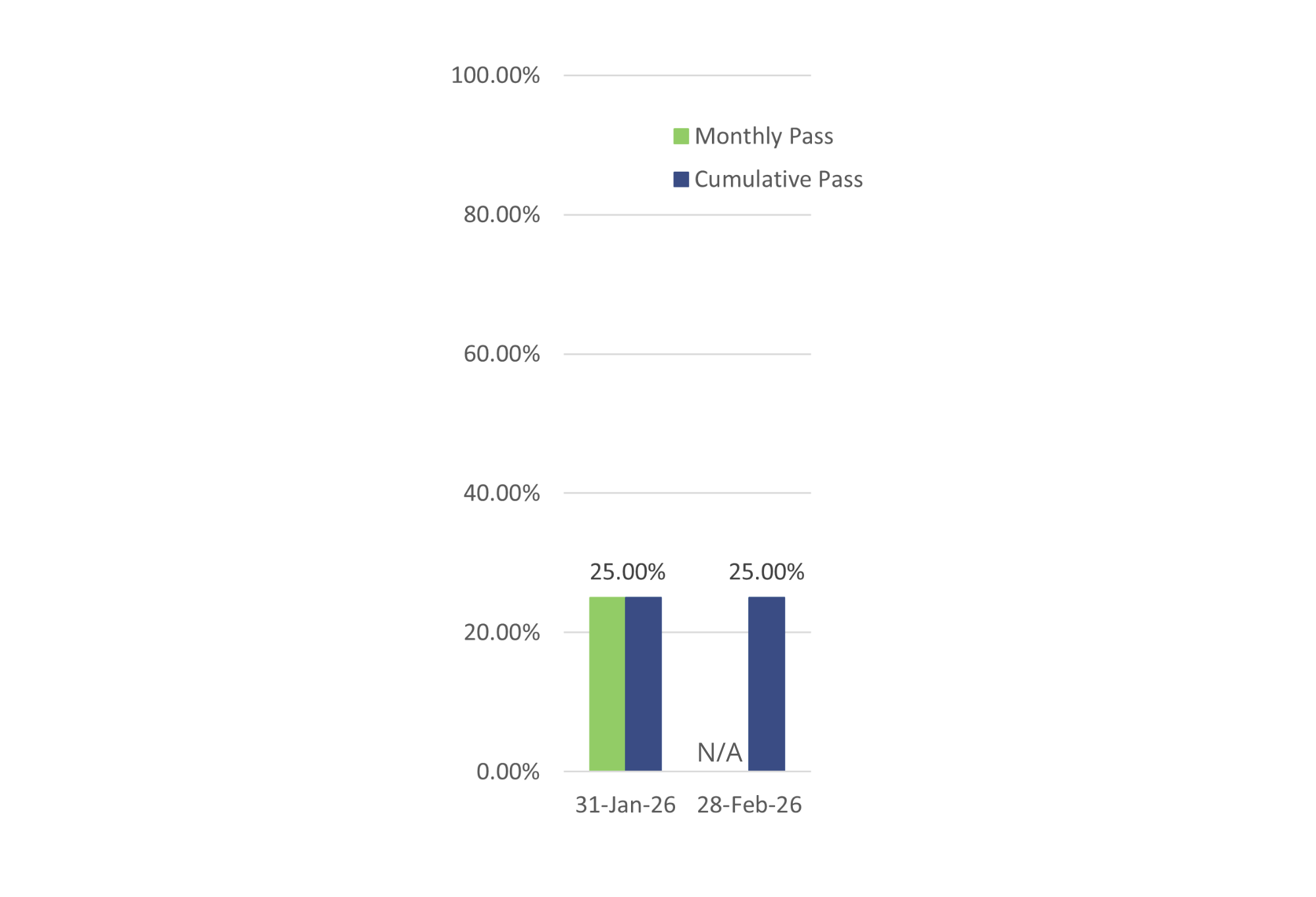 Bar graph showing both the cumulative and monthly pass rates for General Level 3 exams; cumulative pass rate is 25.00% and is based on the 4 exams taken in 2026.