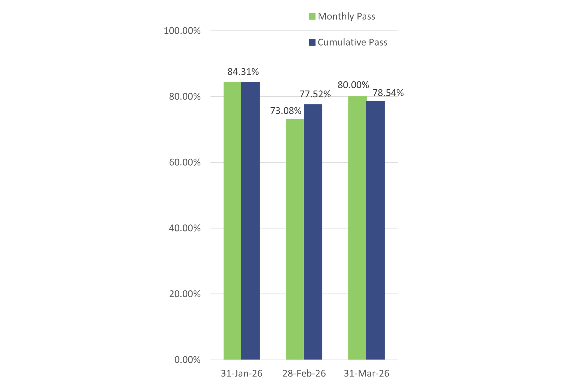 Bar graph showing both the cumulative and monthly pass rates for General Level 2 exams; cumulative pass rate is 78.54% and is based on the 219 exams taken in 2026.