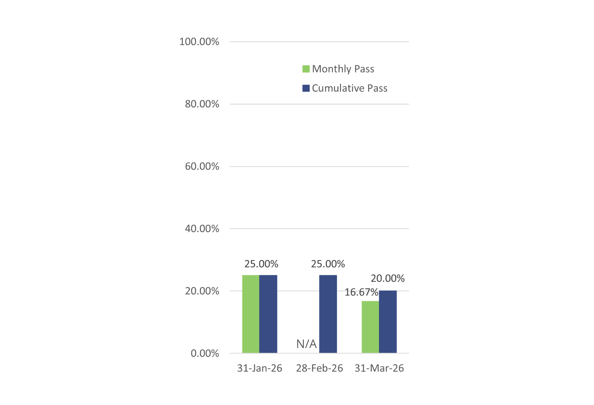 Bar graph showing both the cumulative and monthly pass rates for General Level 3 exams; cumulative pass rate is 20.00% and is based on the 10 exams taken in 2026.