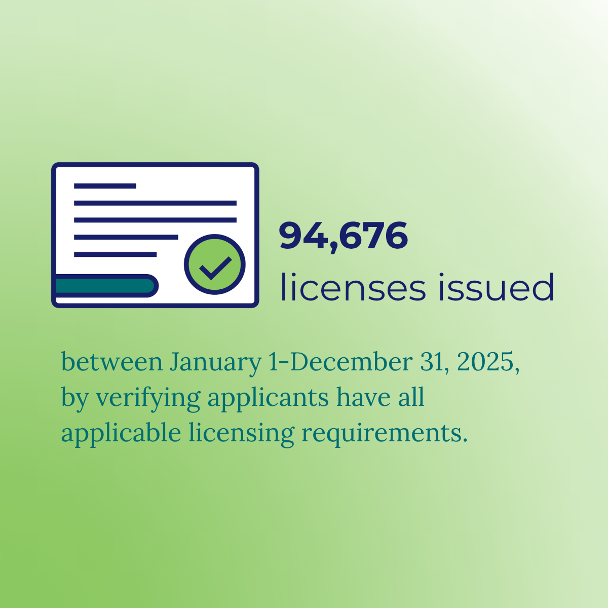 94,676 licenses issued between January 1-December 31, 2025, by verifying applicants have all applicable licensing requirements.
