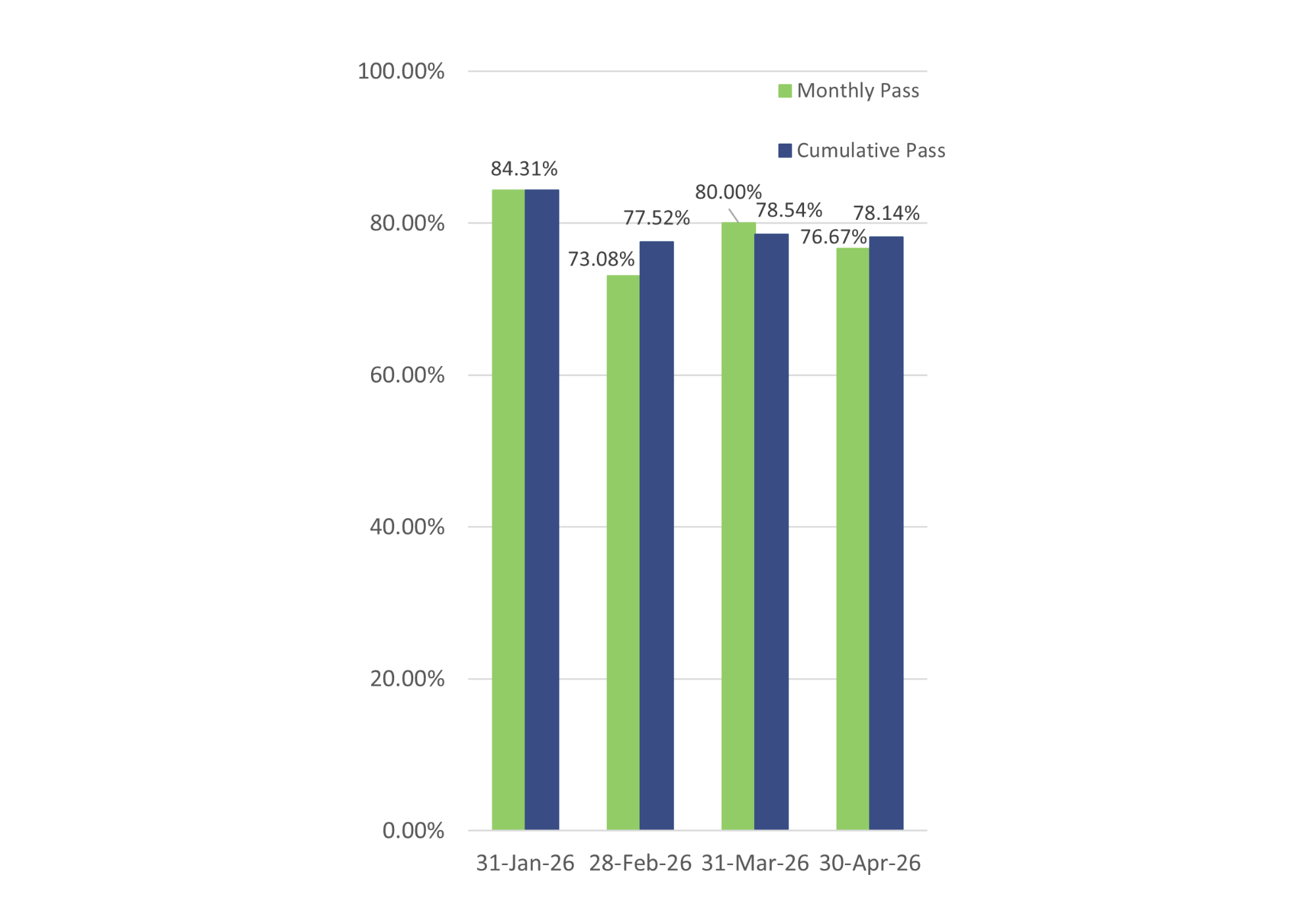 Bar graph showing both the cumulative and monthly pass rates for General Level 2 exams; cumulative pass rate is 78.14% and is based on the 279 exams taken in 2026.