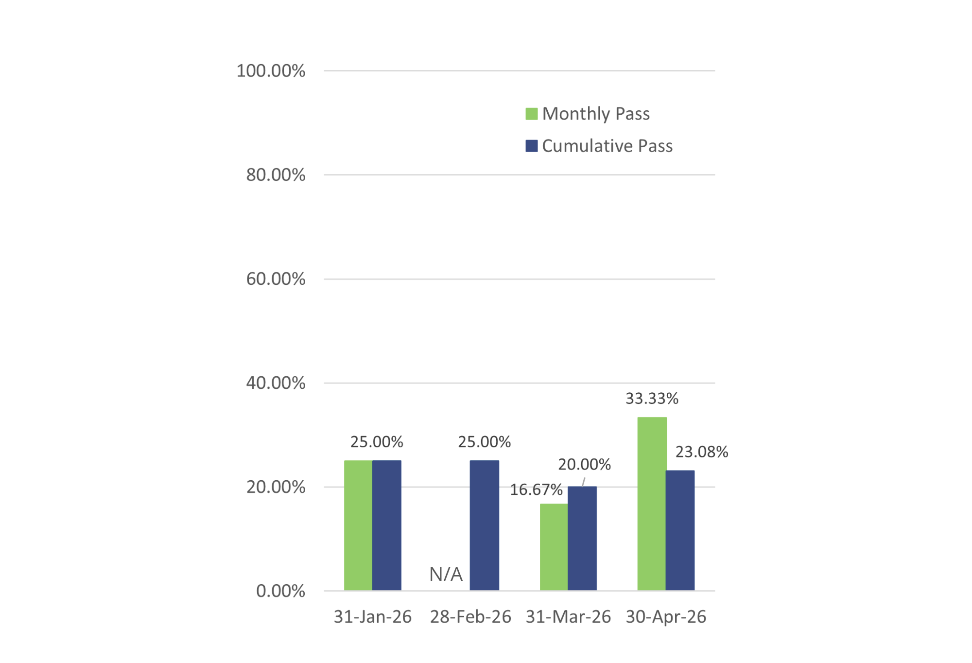 Bar graph showing both the cumulative and monthly pass rates for General Level 3 exams; cumulative pass rate is 23.08% and is based on the 13 exams taken in 2026.