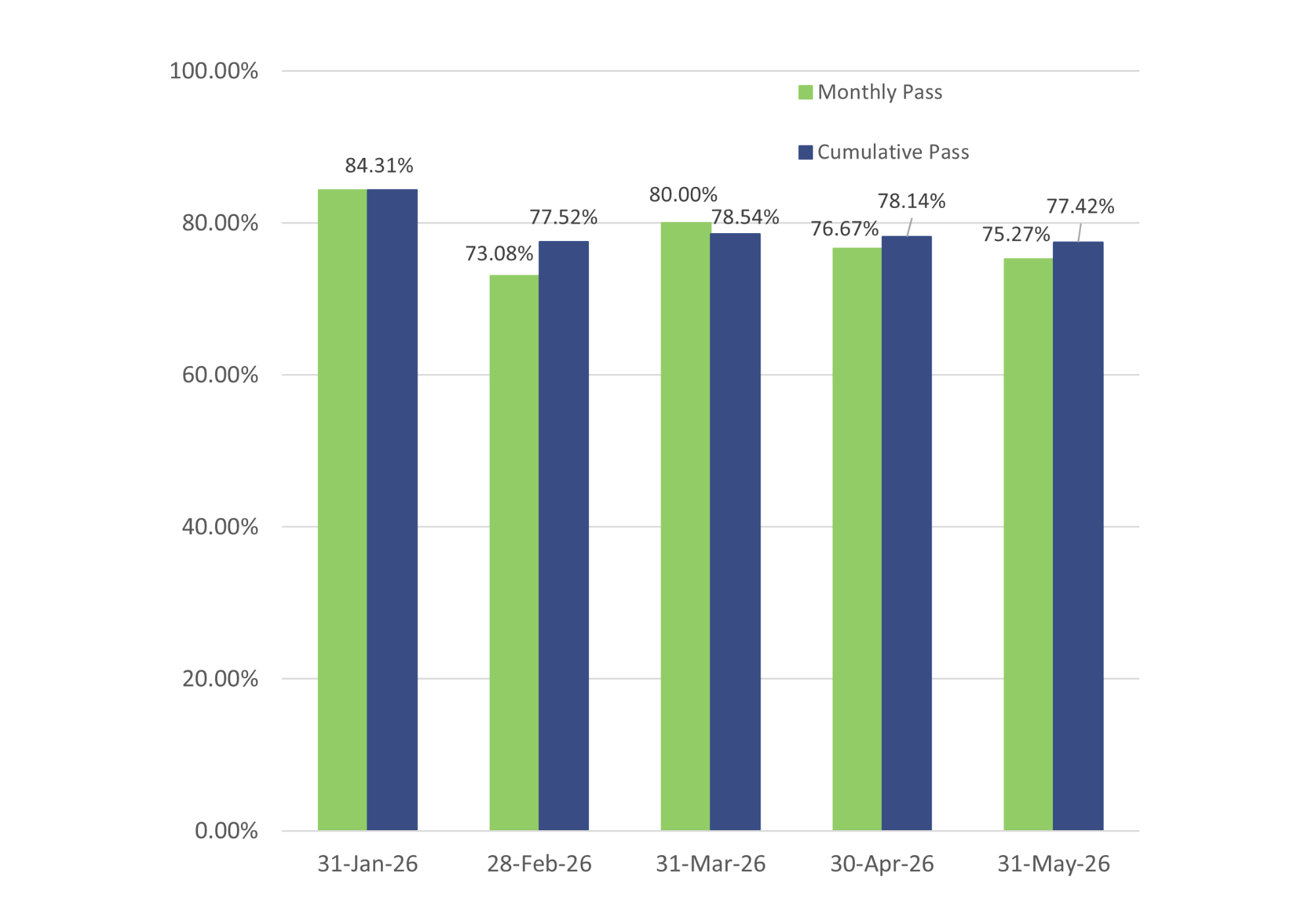 Bar graph showing both the cumulative and monthly pass rates for General Level 2 exams; cumulative pass rate is 77.42% and is based on the 372 exams taken in 2026.