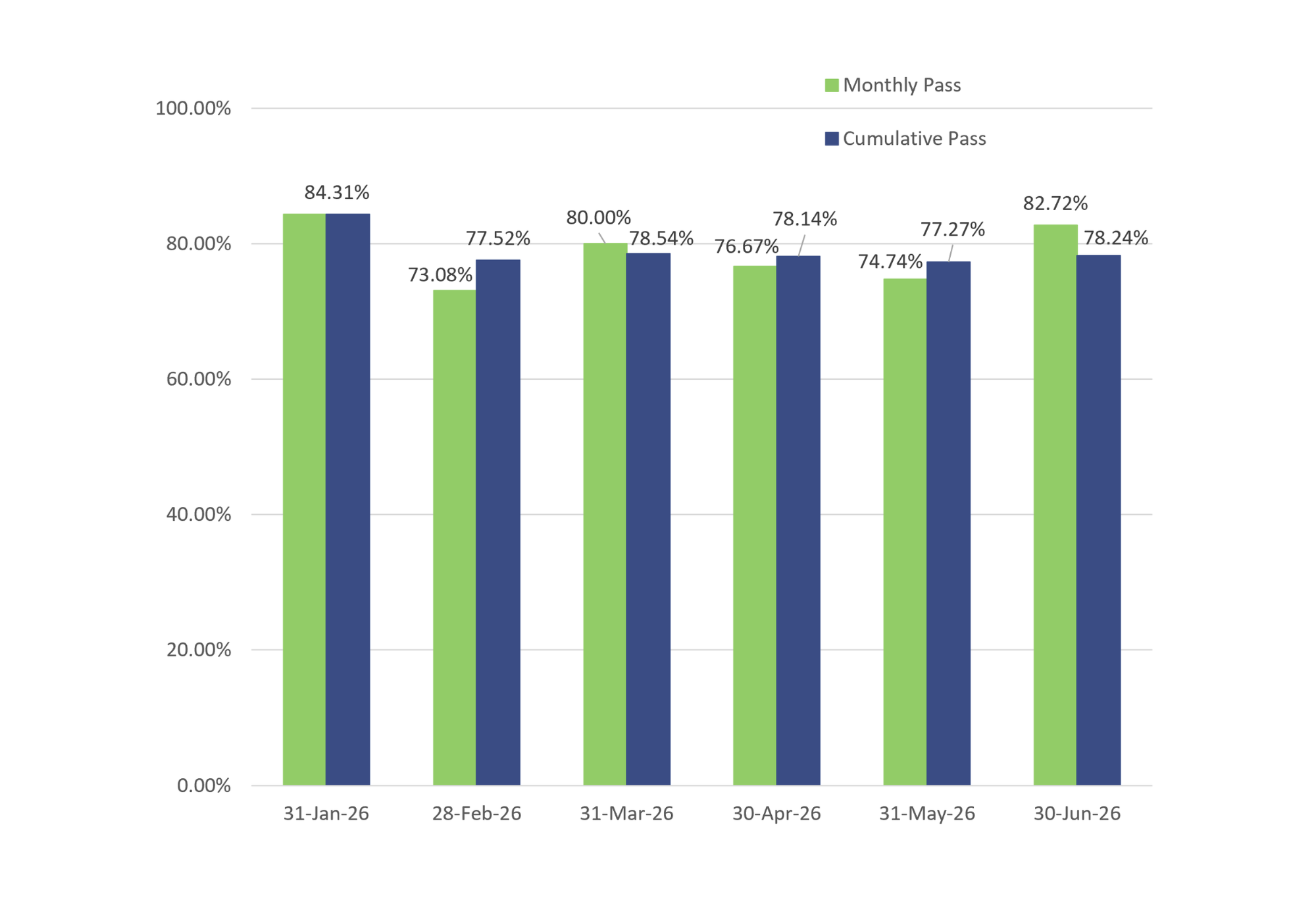 Bar graph showing both the cumulative and monthly pass rates for General Level 2 exams; cumulative pass rate is 78.24% and is based on the 455 exams taken in 2026.