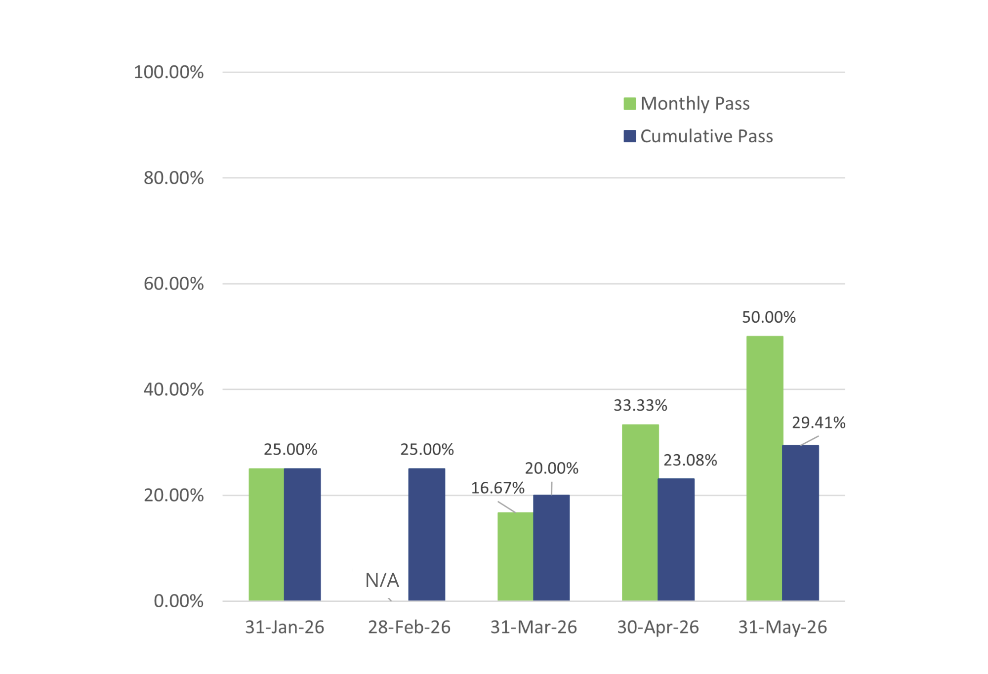 Bar graph showing both the cumulative and monthly pass rates for General Level 3 exams; cumulative pass rate is 29.41% and is based on the 17 exams taken in 2026.