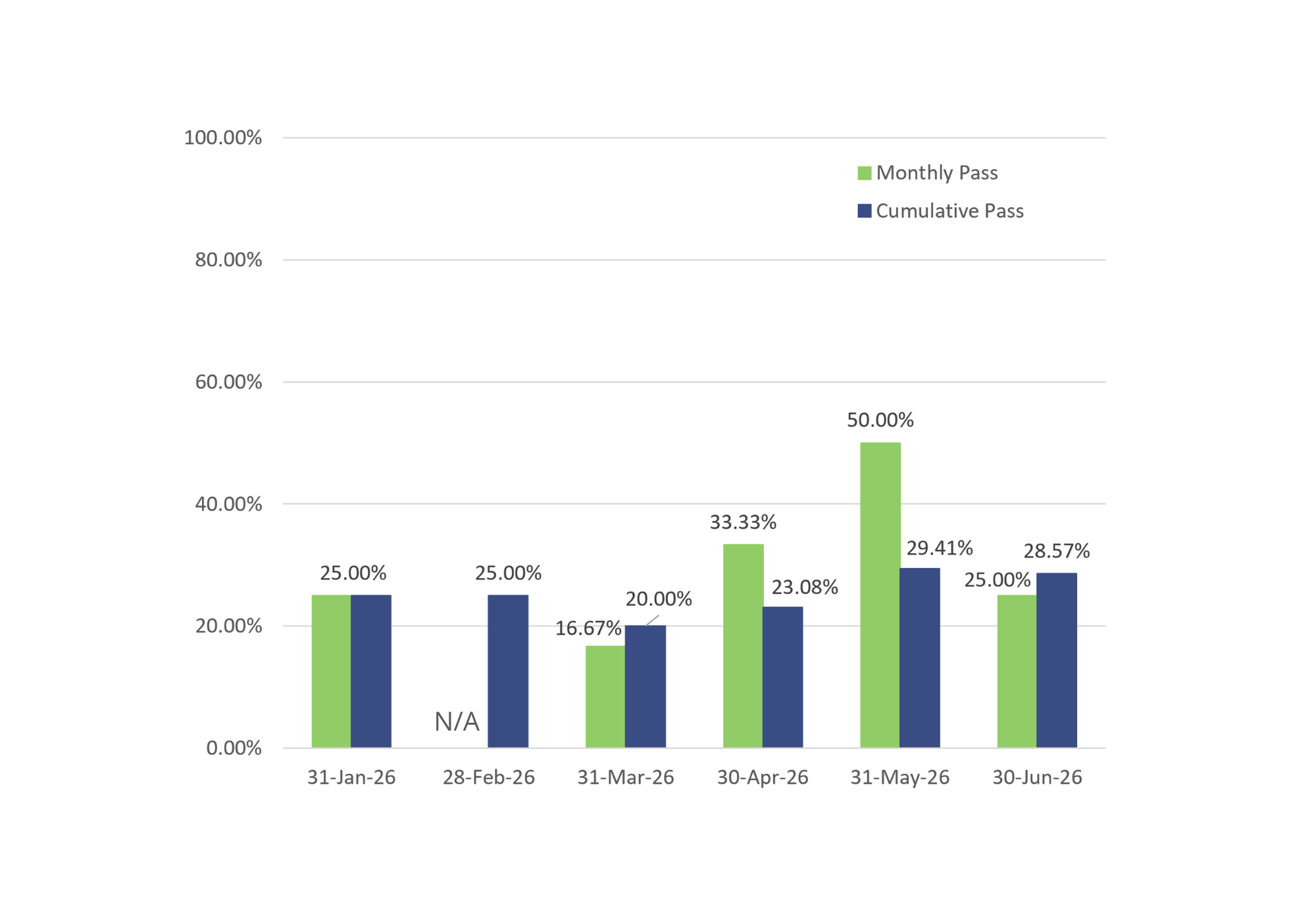 Bar graph showing both the cumulative and monthly pass rates for General Level 3 exams; cumulative pass rate is 28.47% and is based on the 21 exams taken in 2026.