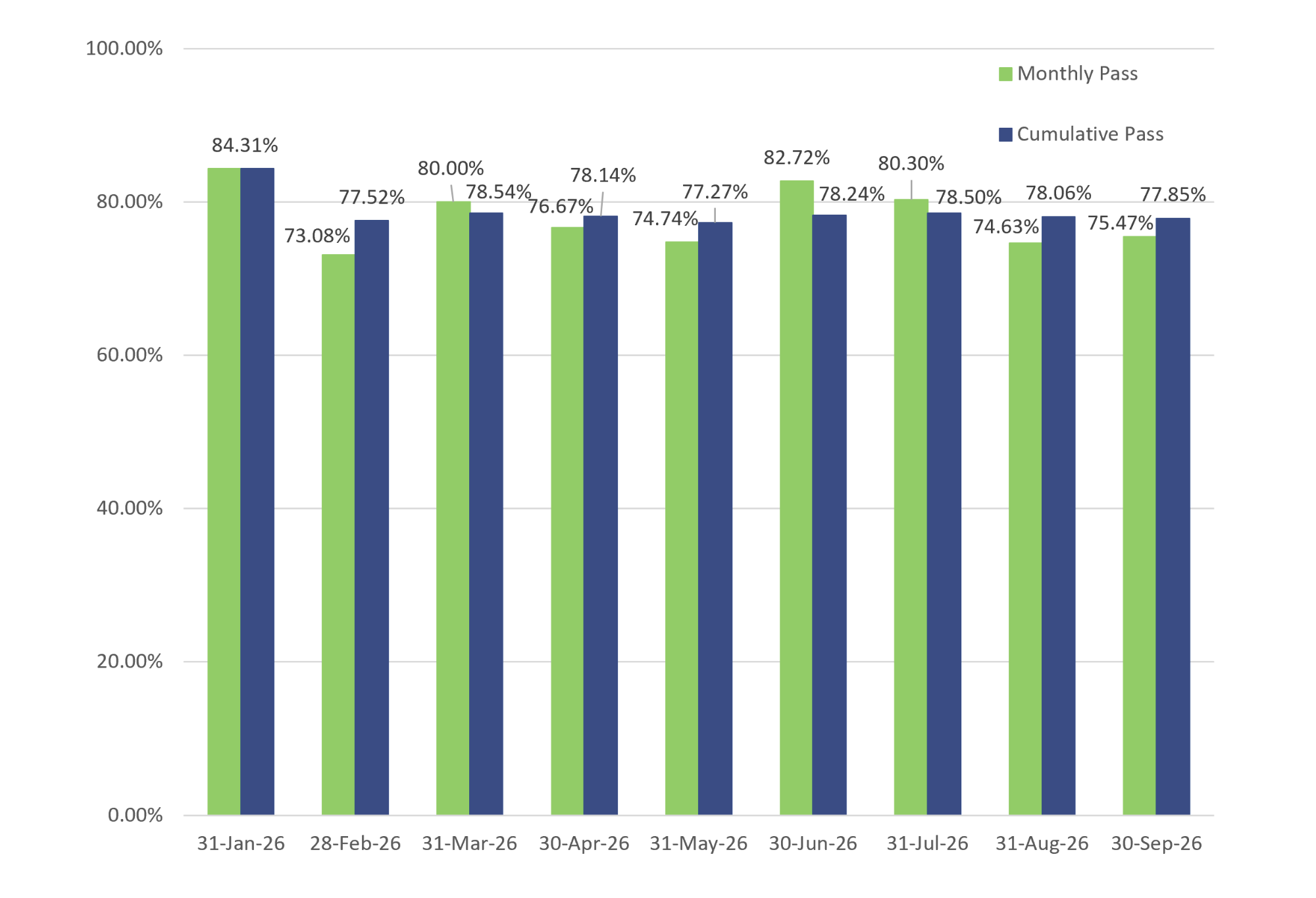 Bar graph showing both the cumulative and monthly pass rates for General Level 2 exams; cumulative pass rate is 78.24% and is based on the 641 exams taken in 2026.