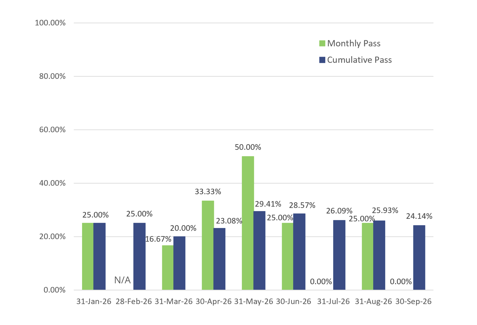 Bar graph showing both the cumulative and monthly pass rates for General Level 3 exams; cumulative pass rate is 24.14% and is based on the 29 exams taken in 2026.